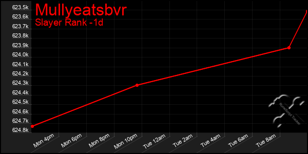 Last 24 Hours Graph of Mullyeatsbvr