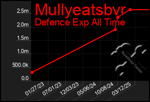 Total Graph of Mullyeatsbvr