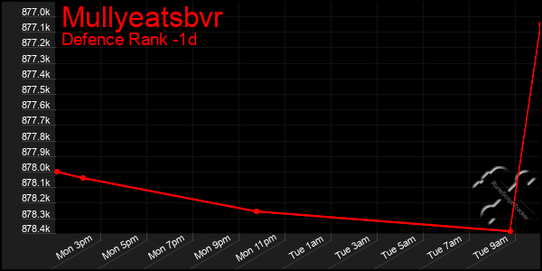 Last 24 Hours Graph of Mullyeatsbvr