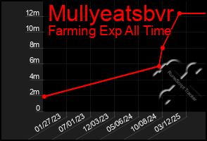 Total Graph of Mullyeatsbvr