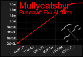 Total Graph of Mullyeatsbvr