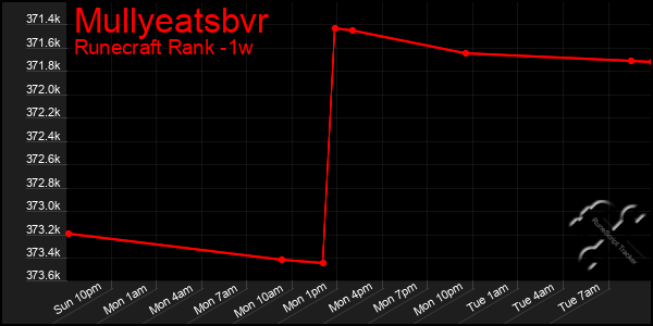 Last 7 Days Graph of Mullyeatsbvr