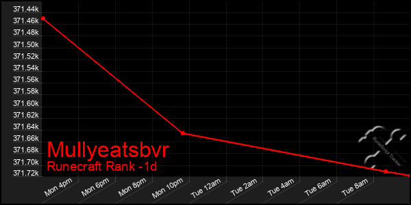 Last 24 Hours Graph of Mullyeatsbvr