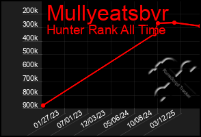 Total Graph of Mullyeatsbvr