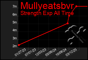 Total Graph of Mullyeatsbvr