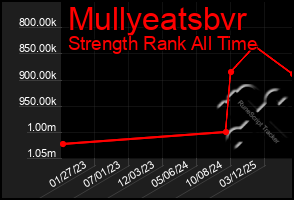 Total Graph of Mullyeatsbvr
