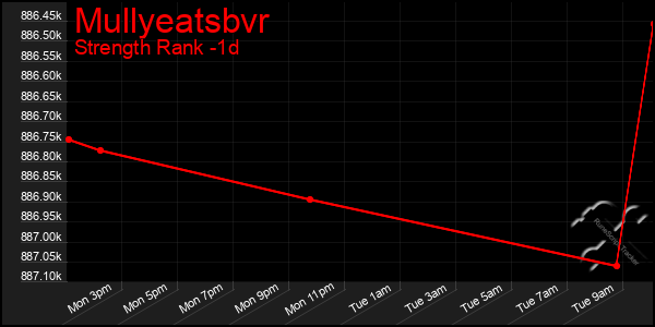 Last 24 Hours Graph of Mullyeatsbvr