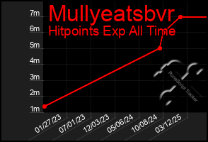 Total Graph of Mullyeatsbvr