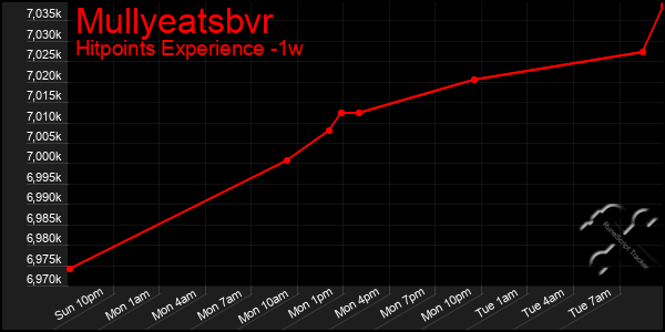 Last 7 Days Graph of Mullyeatsbvr