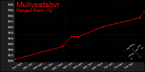 Last 7 Days Graph of Mullyeatsbvr