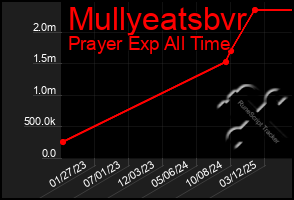 Total Graph of Mullyeatsbvr