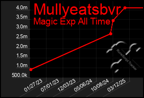 Total Graph of Mullyeatsbvr