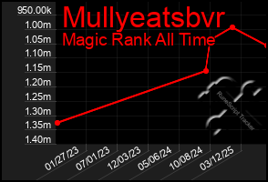 Total Graph of Mullyeatsbvr