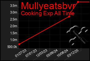 Total Graph of Mullyeatsbvr