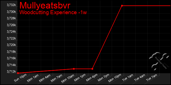 Last 7 Days Graph of Mullyeatsbvr