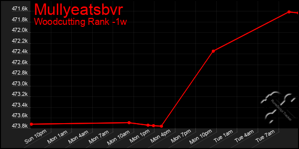 Last 7 Days Graph of Mullyeatsbvr