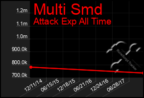 Total Graph of Multi Smd