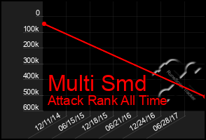 Total Graph of Multi Smd