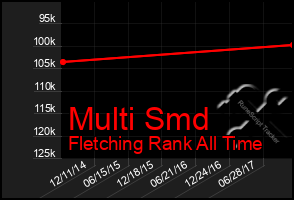 Total Graph of Multi Smd