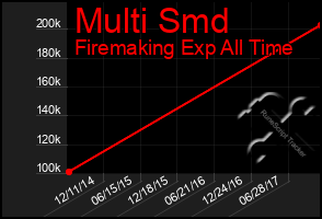 Total Graph of Multi Smd