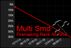 Total Graph of Multi Smd