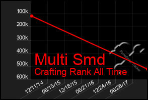 Total Graph of Multi Smd