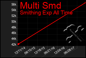 Total Graph of Multi Smd
