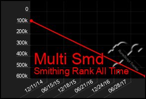 Total Graph of Multi Smd