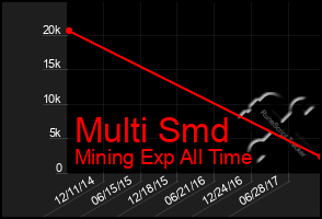 Total Graph of Multi Smd