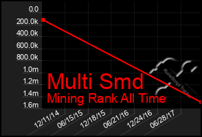 Total Graph of Multi Smd