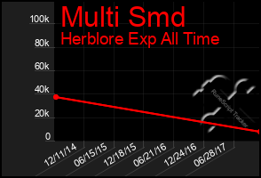 Total Graph of Multi Smd