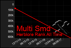 Total Graph of Multi Smd