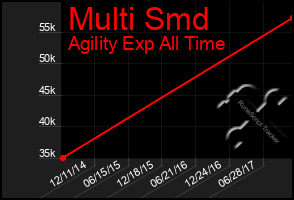 Total Graph of Multi Smd