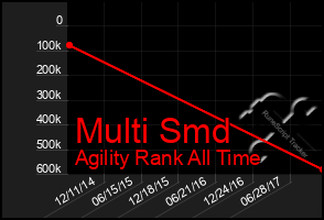 Total Graph of Multi Smd