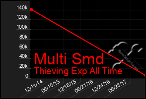 Total Graph of Multi Smd