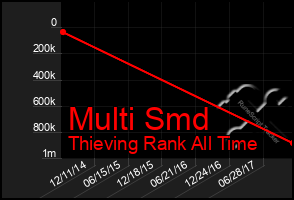 Total Graph of Multi Smd