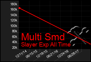 Total Graph of Multi Smd