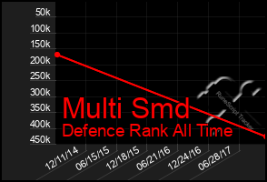 Total Graph of Multi Smd