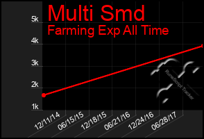 Total Graph of Multi Smd