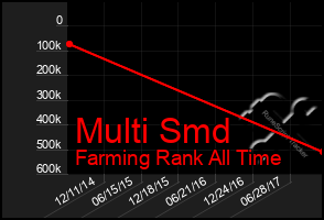 Total Graph of Multi Smd