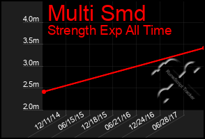 Total Graph of Multi Smd