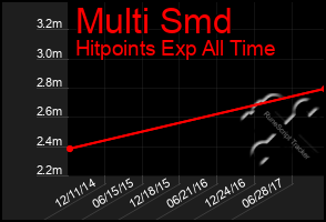 Total Graph of Multi Smd