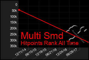 Total Graph of Multi Smd