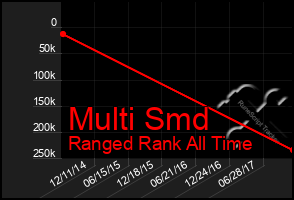 Total Graph of Multi Smd