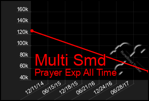 Total Graph of Multi Smd