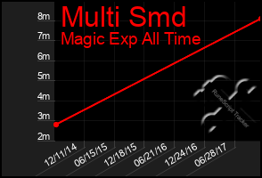 Total Graph of Multi Smd