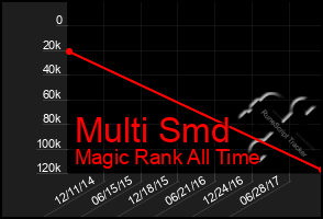 Total Graph of Multi Smd