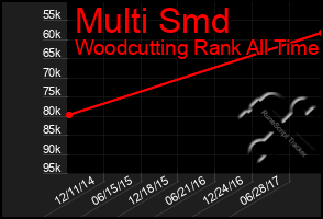 Total Graph of Multi Smd