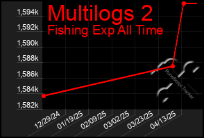 Total Graph of Multilogs 2
