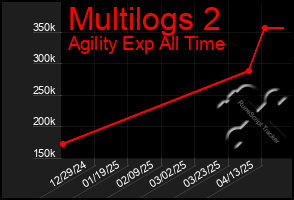 Total Graph of Multilogs 2
